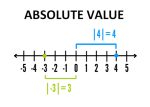 How to Find the Absolute Value